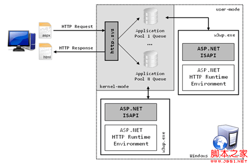 asp.net 請(qǐng)求輸入到輸出的全過程及httpHandler和httpModuler詳細(xì)介紹