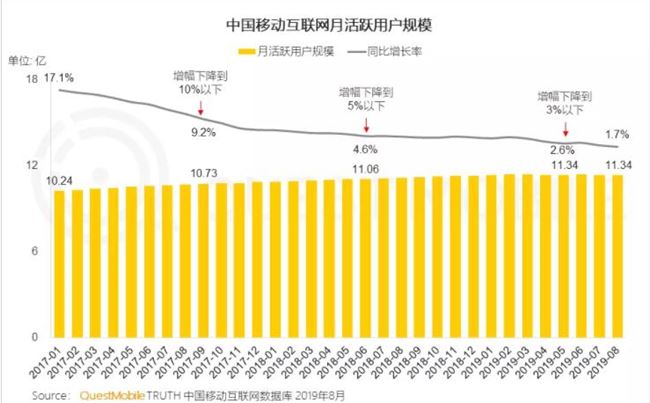 QuestMobile：中國移動互聯網用戶規模超11.3億 增速放緩