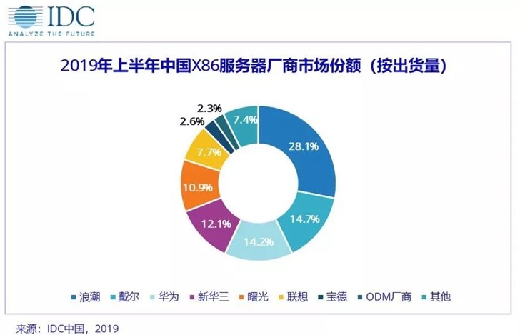 中國(guó)X86服務(wù)器市場(chǎng)Q2出貨量大幅下滑：浪潮、戴爾、華為前三
