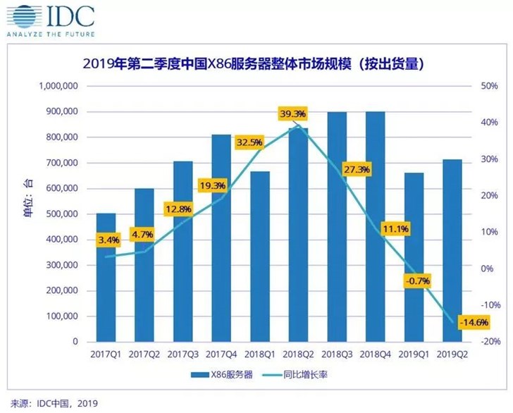 中國(guó)X86服務(wù)器市場(chǎng)Q2出貨量大幅下滑：浪潮、戴爾、華為前三