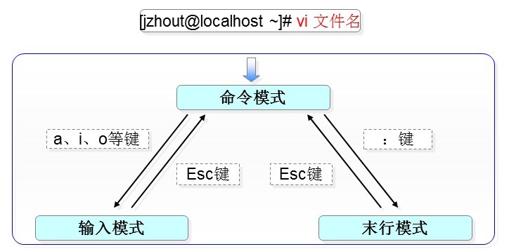 Linux學(xué)習(xí)筆記（二）：文件目錄管理和VIM編輯器的使用