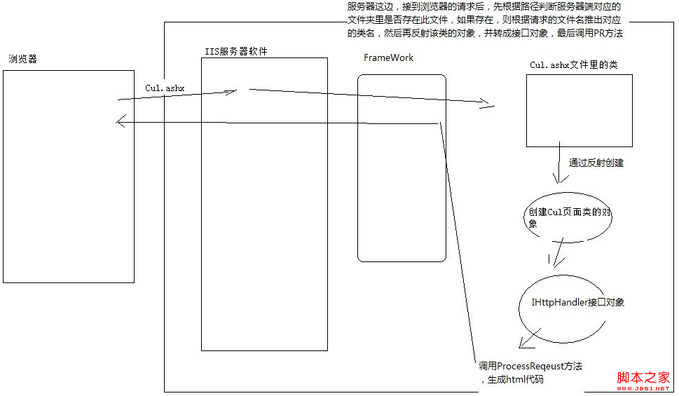 透過ashx看瀏覽器服務(wù)器運(yùn)行本質(zhì)(圖解)
