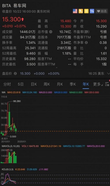 易車網(wǎng)聘請獨立金融顧問 評估每股16美元私有化提議