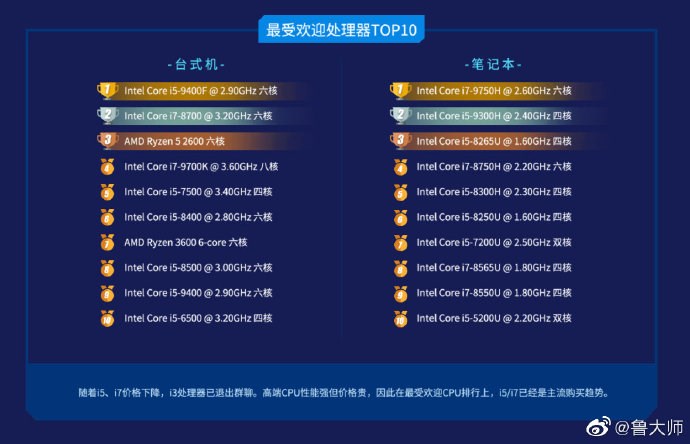 魯大師Q3處理器排行榜：線程撕裂者性能五連冠，i5-9400F最受歡迎
