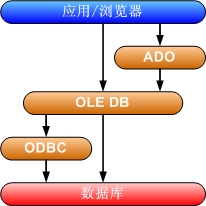 ADO與ADO.NET的區別與介紹