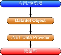ADO與ADO.NET的區別與介紹