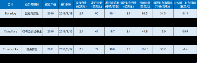 中美云計算對比：創新者穿越巨頭叢林