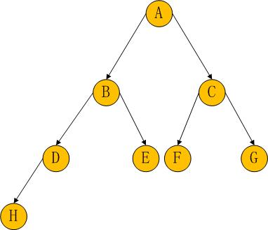 PHP基于非遞歸算法實現先序、中序及后序遍歷二叉樹操作示例