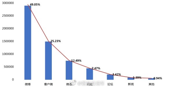 微博成民眾消費維權主渠道 在信息傳播渠道中占比49.05%