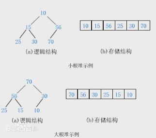 PHP實現排序堆排序（Heap Sort）算法
