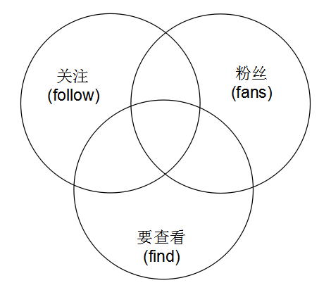 用Redis實現微博關注關系