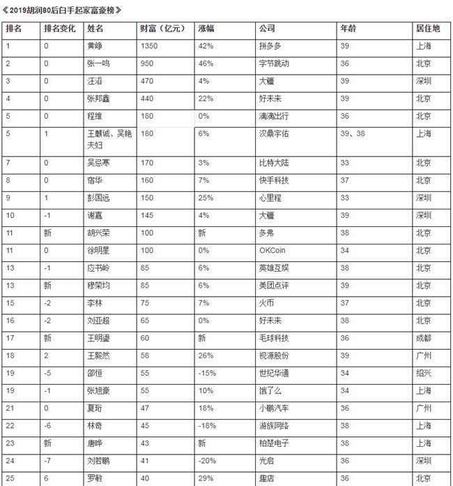 201980后白手起家富豪榜發(fā)布：拼多多黃崢以1350億蟬聯(lián)第一