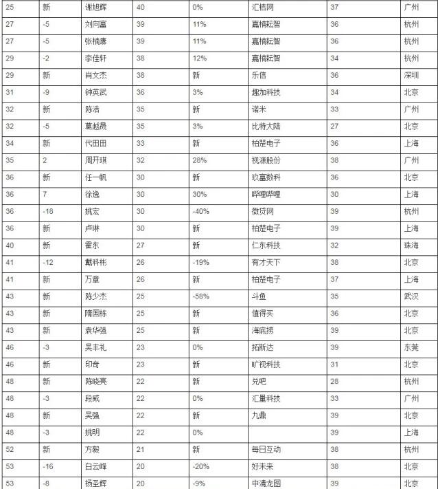 201980后白手起家富豪榜發(fā)布：拼多多黃崢以1350億蟬聯(lián)第一