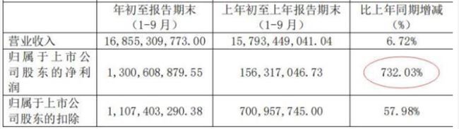 傳音控股前三季度凈利潤13億元 利潤暴增7倍