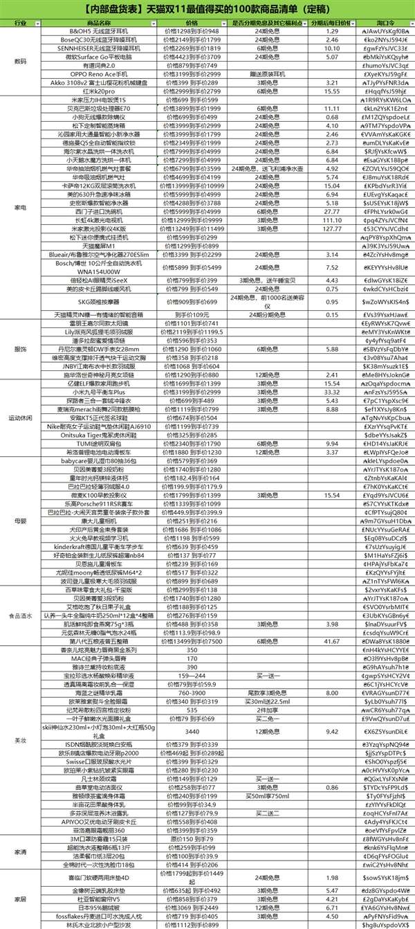天貓雙11官方爆款清單出爐：最值得買的100款商品在此