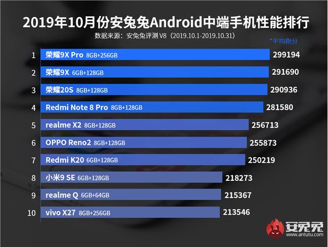 安兔兔10月Android手機性能榜：vivo NEX 3登榜首