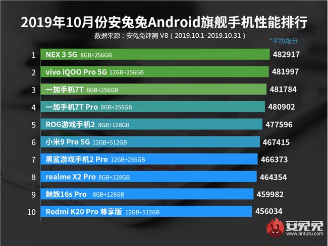 安兔兔10月Android手機性能榜：vivo NEX 3登榜首