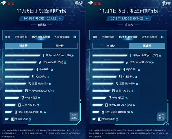 三大平臺雙冠王！華為Mate30系列5G成雙十一換機潮最大贏家