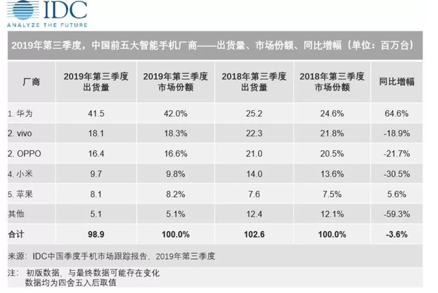 IDC:第三季度中國智能手機市場出貨量9890萬臺 華為排名第一