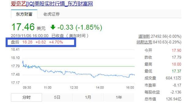 愛奇藝發(fā)布第三季度財(cái)報(bào)：總營(yíng)收達(dá)74億元 盤后股價(jià)漲4.7%