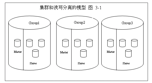 mysql 海量數據的存儲和訪問解決方案