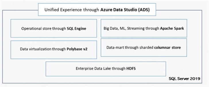 微軟SQL Server 2019 全新發(fā)布，更新內(nèi)容亮點(diǎn)都在這里了