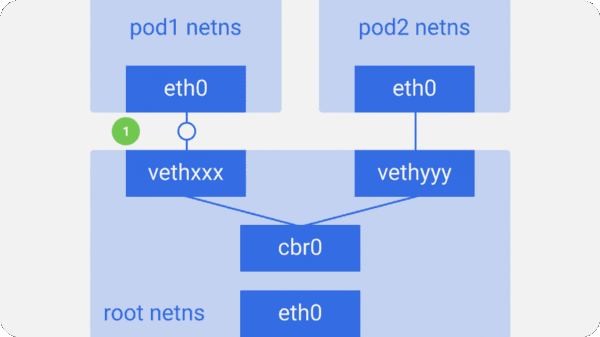 Kubernetes研究：圖解Kubernetes網(wǎng)絡(luò)