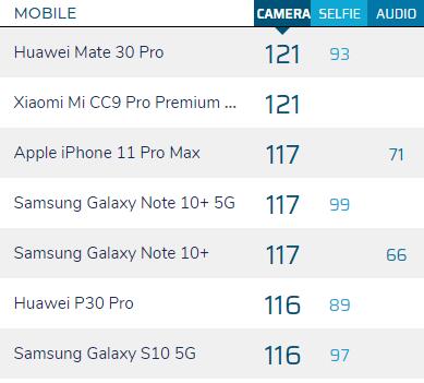 第三名！DxO公布iPhone11ProMax拍照得分