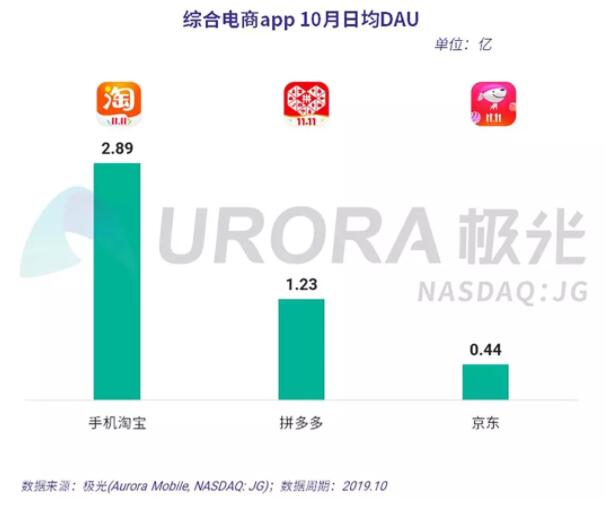 極光大數據：10月手機淘寶日均DAU達2.89億 拼多多1.23億
