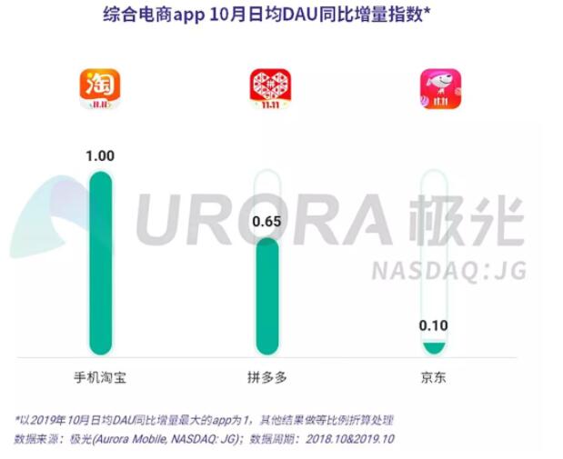 極光大數據：10月手機淘寶日均DAU達2.89億 拼多多1.23億