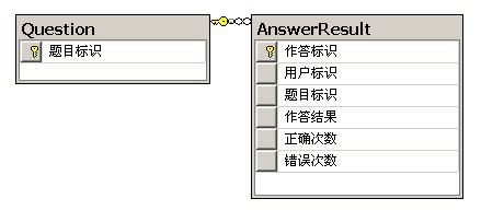 MySQL性能優化 出題業務SQL優化