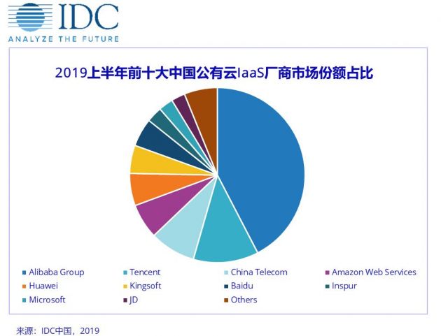 IDC：2019年上半年中國公有云市場硝煙四起 群雄逐鹿