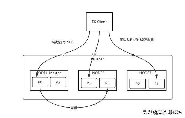 Elasticsearch分布式架構原理，我們真的需要知道，很重要