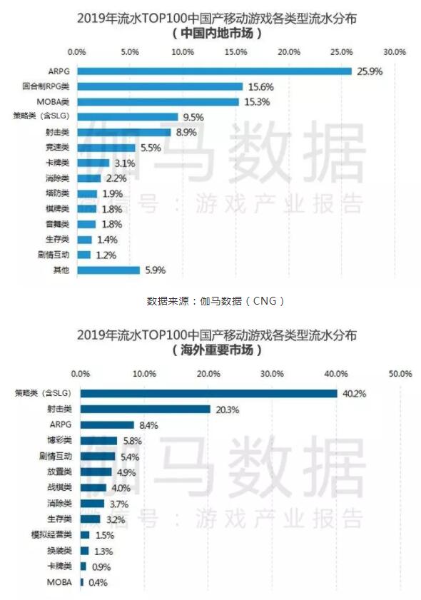 伽馬數(shù)據(jù)發(fā)布中國移動游戲20強(qiáng)榜單：騰訊穩(wěn)坐頭把交椅 B站進(jìn)入20強(qiáng)