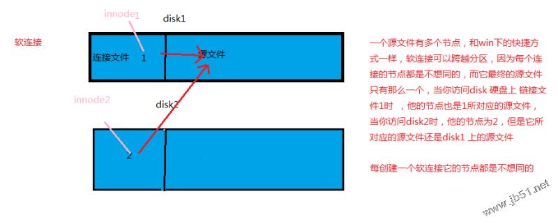 圖解linux系統(tǒng)的軟連接和硬鏈接