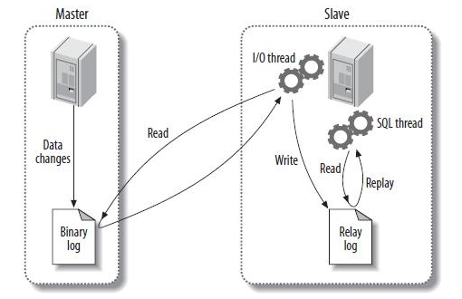 MySQL復制的概述、安裝、故障、技巧、工具(火丁分享)