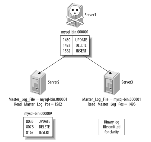 MySQL復制的概述、安裝、故障、技巧、工具(火丁分享)