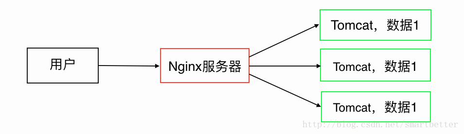 詳解Nginx + Tomcat 反向代理 負載均衡 集群 部署指南