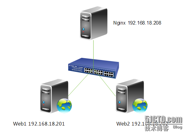詳解Nginx 反向代理、負載均衡、頁面緩存、URL重寫及讀寫分離詳解