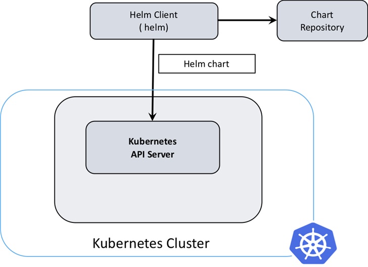 Kubernetes包管理器Helm發(fā)布3.0版本