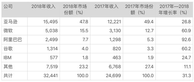 2020年，云計(jì)算發(fā)展的5大趨勢