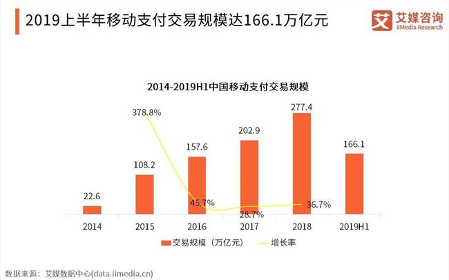 艾媒咨詢：預計2022年中國刷臉支付用戶將達7.6億