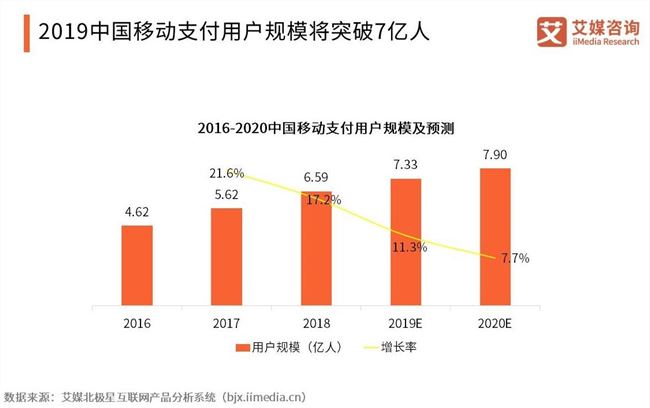 艾媒咨詢：預計2022年中國刷臉支付用戶將達7.6億