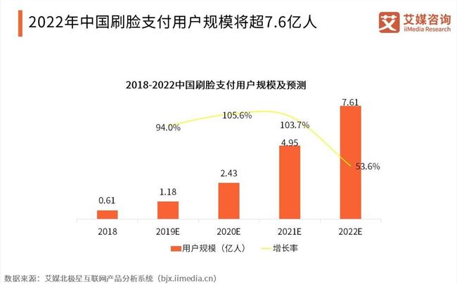 艾媒咨詢：預計2022年中國刷臉支付用戶將達7.6億