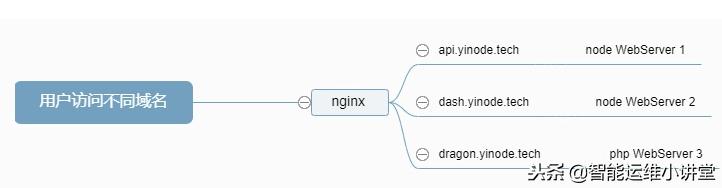 詳解如何使用Nginx來為一臺(tái)服務(wù)器部署多個(gè)Web Server