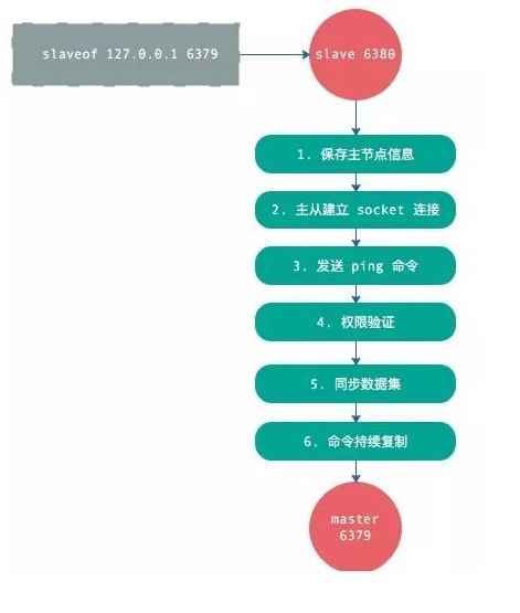 redis主從復制原理的深入講解