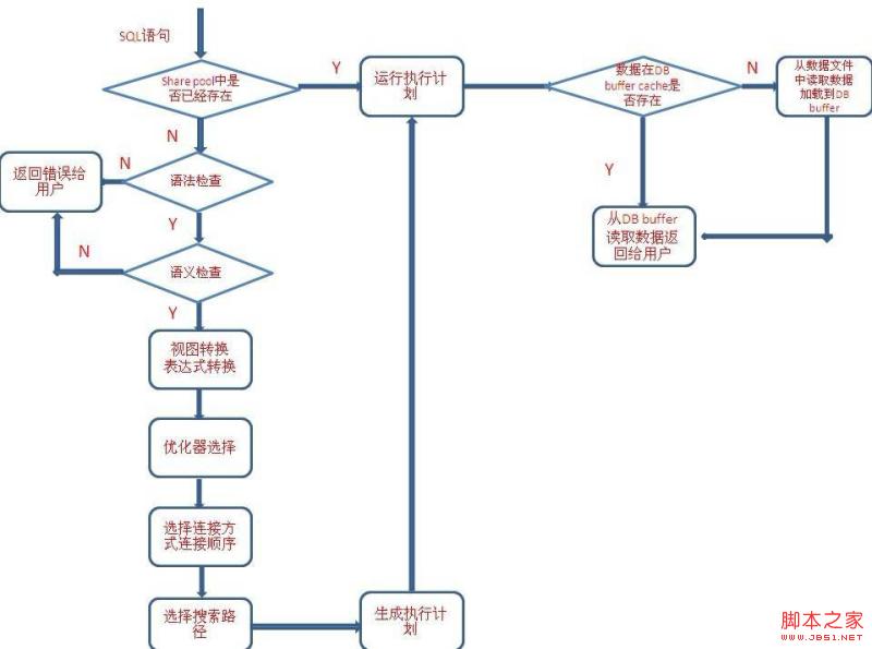 oracle sql執行過程(流程圖)