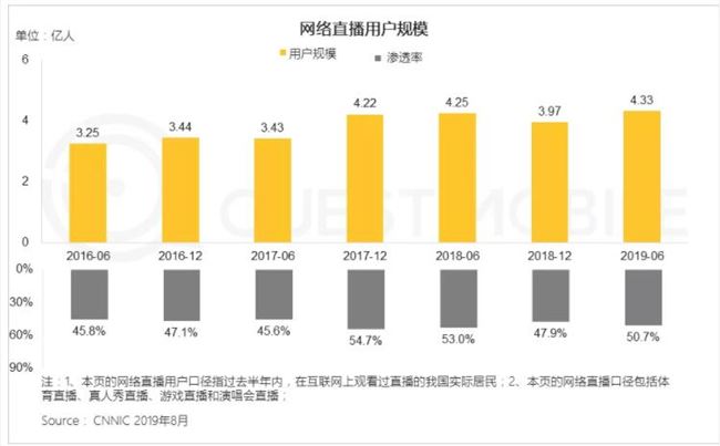 QuestMobile：網(wǎng)絡(luò)直播用戶規(guī)模突破4.33億 網(wǎng)購人群突破10億大關(guān)