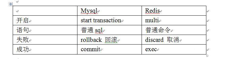 redis中的事務操作案例分析