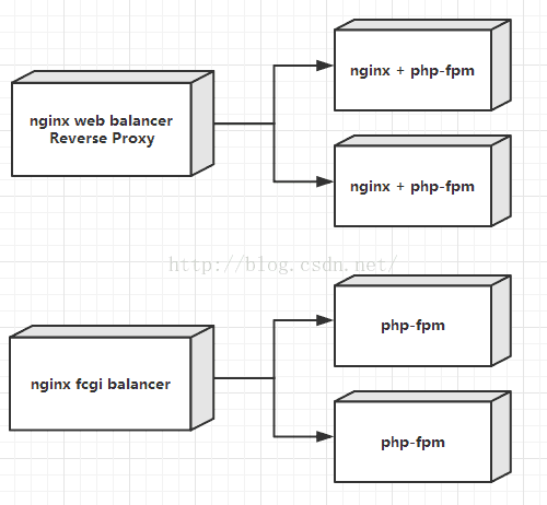 詳解Nginx 和 PHP 的兩種部署方式的對比